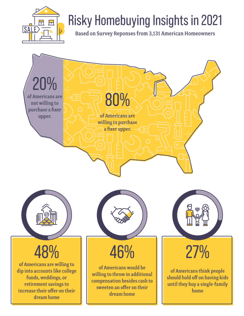 an infographic displaying risky homebuying statistics in 2021