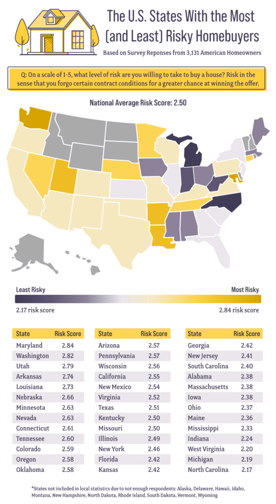 a U.S. heatmap showing the states with the most and least risky homebuyers