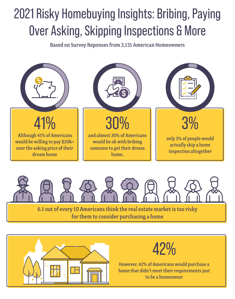 an infographic displaying risky homebuying statistics related to bribing, skipping inspections, and more