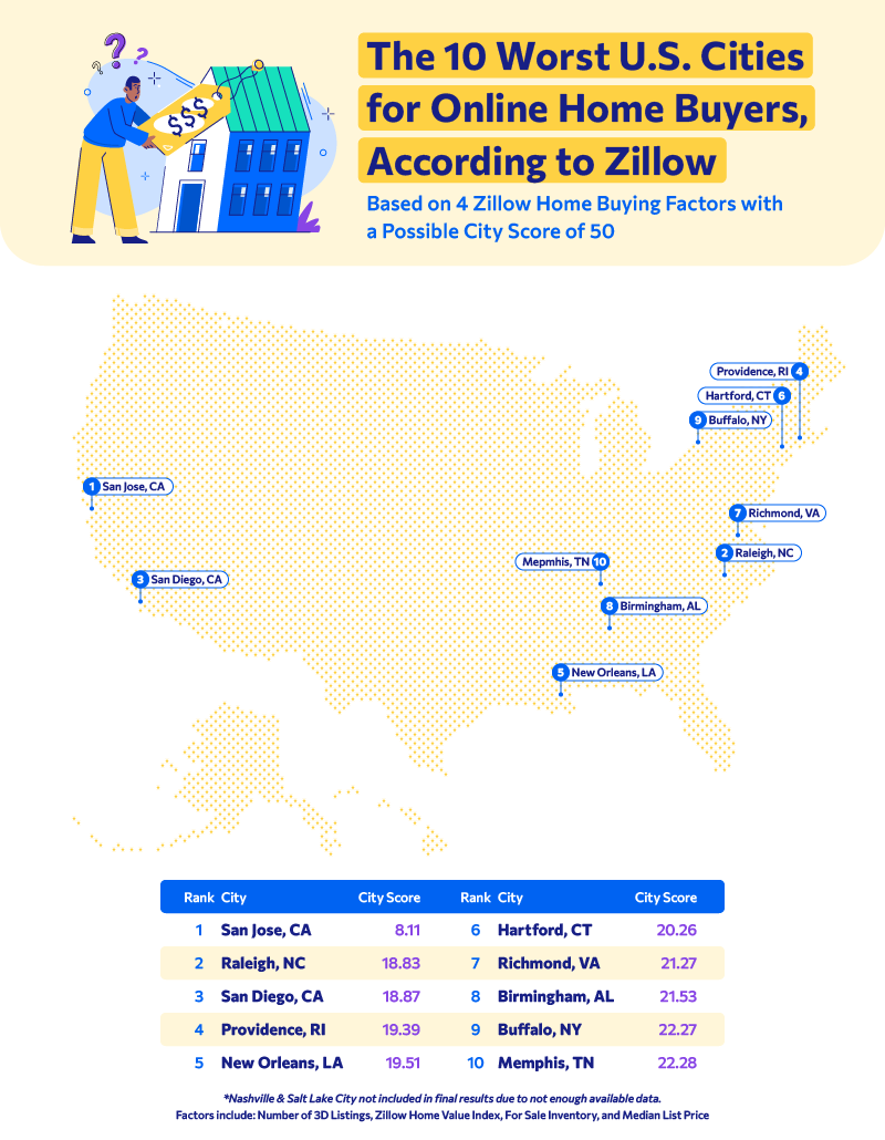 A chart identifying the 10 worst U.S. cities for Zillow online home buyers.
